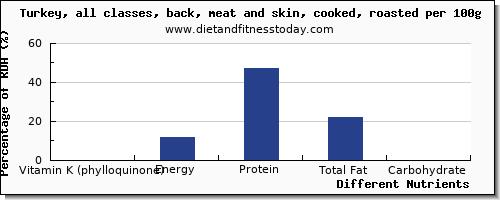 chart to show highest vitamin k (phylloquinone) in vitamin k in turkey per 100g